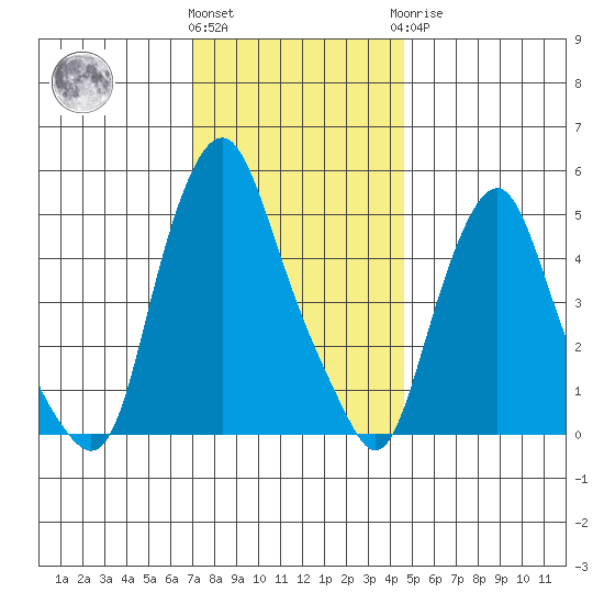 Cedar Creek entrance tide chart for Thursday, December 4, 2025