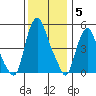 Cedar Creek entrance tide chart for Friday, December 5, 2025