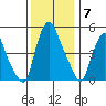 Cedar Creek entrance tide chart for Sunday, December 7, 2025