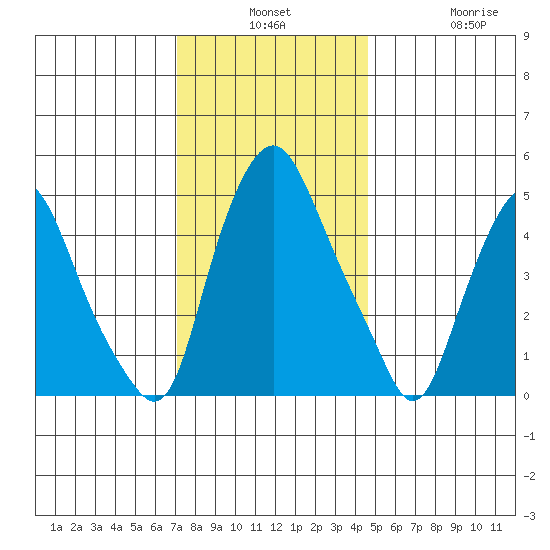 Cedar Creek entrance tide chart for Monday, December 8, 2025