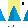 Cedar Creek entrance tide chart for Monday, December 8, 2025