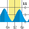 Cedar Creek entrance tide chart for Sunday, January 11, 2026