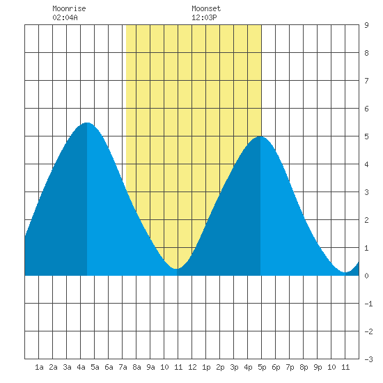 Cedar Creek entrance tide chart for Monday, January 12, 2026