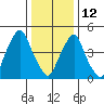 Cedar Creek entrance tide chart for Monday, January 12, 2026