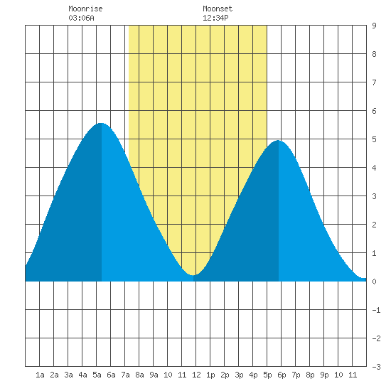Cedar Creek entrance tide chart for Tuesday, January 13, 2026