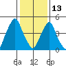 Cedar Creek entrance tide chart for Tuesday, January 13, 2026