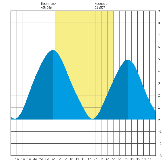 Cedar Creek entrance tide chart for Thursday, January 15, 2026