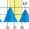 Cedar Creek entrance tide chart for Saturday, January 17, 2026