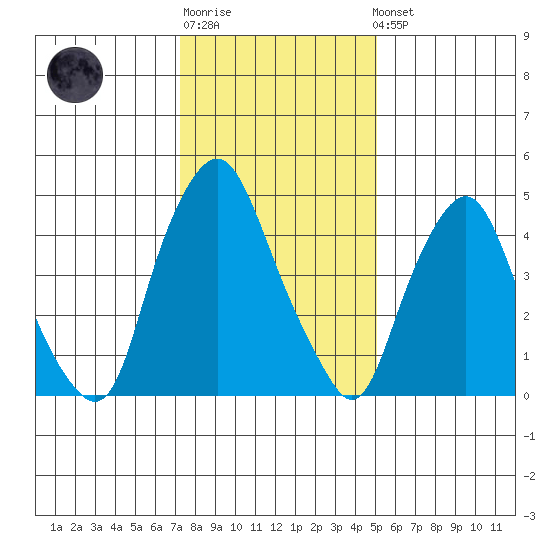 Cedar Creek entrance tide chart for Sunday, January 18, 2026