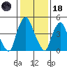 Cedar Creek entrance tide chart for Sunday, January 18, 2026