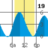 Cedar Creek entrance tide chart for Monday, January 19, 2026
