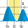 Cedar Creek entrance tide chart for Thursday, January 1, 2026