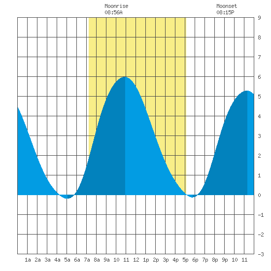 Cedar Creek entrance tide chart for Wednesday, January 21, 2026