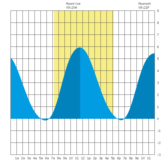 Cedar Creek entrance tide chart for Thursday, January 22, 2026