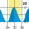 Cedar Creek entrance tide chart for Thursday, January 22, 2026