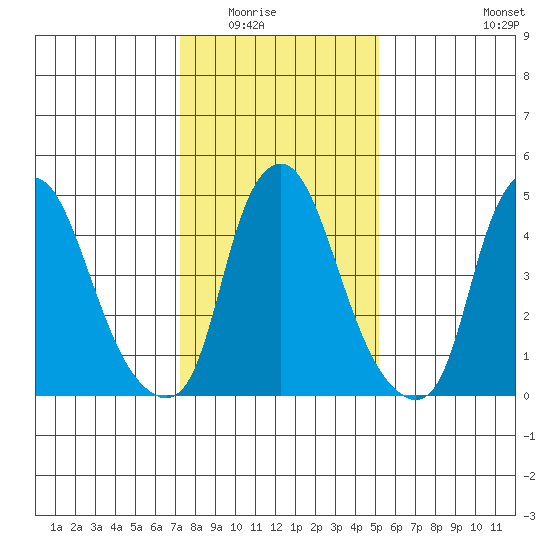 Cedar Creek entrance tide chart for Friday, January 23, 2026