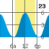 Cedar Creek entrance tide chart for Friday, January 23, 2026