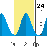 Cedar Creek entrance tide chart for Saturday, January 24, 2026