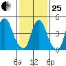 Cedar Creek entrance tide chart for Sunday, January 25, 2026