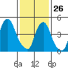 Cedar Creek entrance tide chart for Monday, January 26, 2026