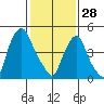 Cedar Creek entrance tide chart for Wednesday, January 28, 2026