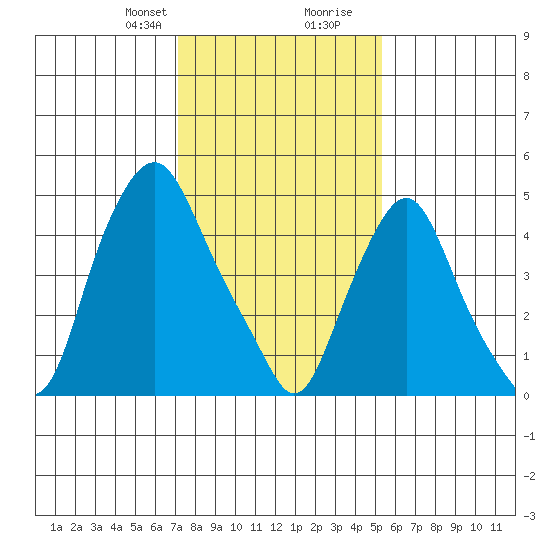 Cedar Creek entrance tide chart for Thursday, January 29, 2026
