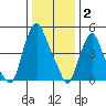 Cedar Creek entrance tide chart for Friday, January 2, 2026