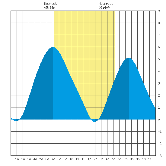 Cedar Creek entrance tide chart for Friday, January 30, 2026