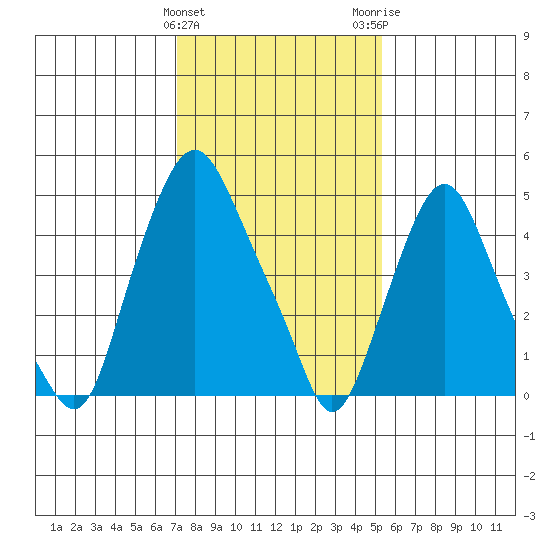 Cedar Creek entrance tide chart for Saturday, January 31, 2026