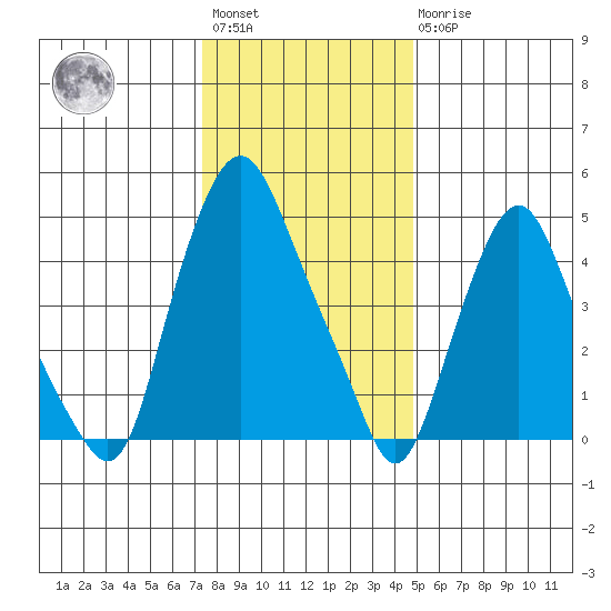 Cedar Creek entrance tide chart for Saturday, January 3, 2026