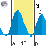 Cedar Creek entrance tide chart for Saturday, January 3, 2026