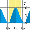 Cedar Creek entrance tide chart for Wednesday, January 7, 2026