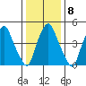Cedar Creek entrance tide chart for Thursday, January 8, 2026