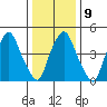 Cedar Creek entrance tide chart for Friday, January 9, 2026