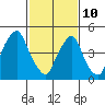 Cedar Creek entrance tide chart for Tuesday, February 10, 2026