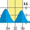 Cedar Creek entrance tide chart for Wednesday, February 11, 2026