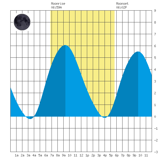 Cedar Creek entrance tide chart for Tuesday, February 17, 2026