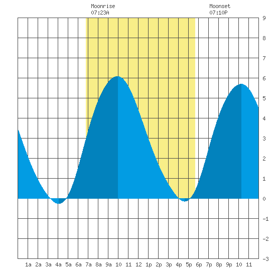 Cedar Creek entrance tide chart for Wednesday, February 18, 2026