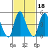 Cedar Creek entrance tide chart for Wednesday, February 18, 2026