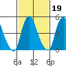 Cedar Creek entrance tide chart for Thursday, February 19, 2026