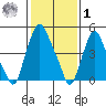 Cedar Creek entrance tide chart for Sunday, February 1, 2026