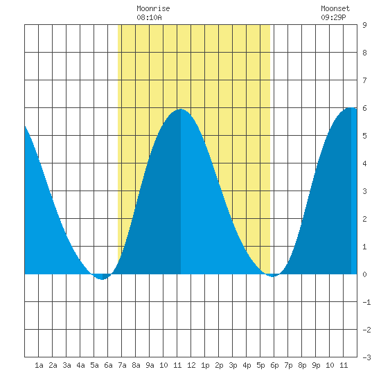 Cedar Creek entrance tide chart for Friday, February 20, 2026
