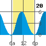 Cedar Creek entrance tide chart for Friday, February 20, 2026
