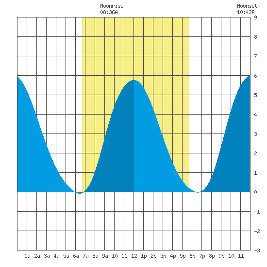 Cedar Creek entrance tide chart for Saturday, February 21, 2026