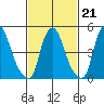 Cedar Creek entrance tide chart for Saturday, February 21, 2026