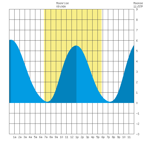 Cedar Creek entrance tide chart for Sunday, February 22, 2026
