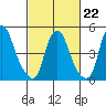 Cedar Creek entrance tide chart for Sunday, February 22, 2026
