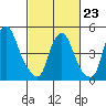Cedar Creek entrance tide chart for Monday, February 23, 2026