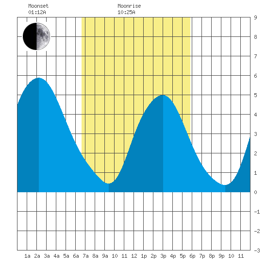 Cedar Creek entrance tide chart for Tuesday, February 24, 2026
