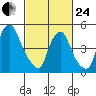 Cedar Creek entrance tide chart for Tuesday, February 24, 2026